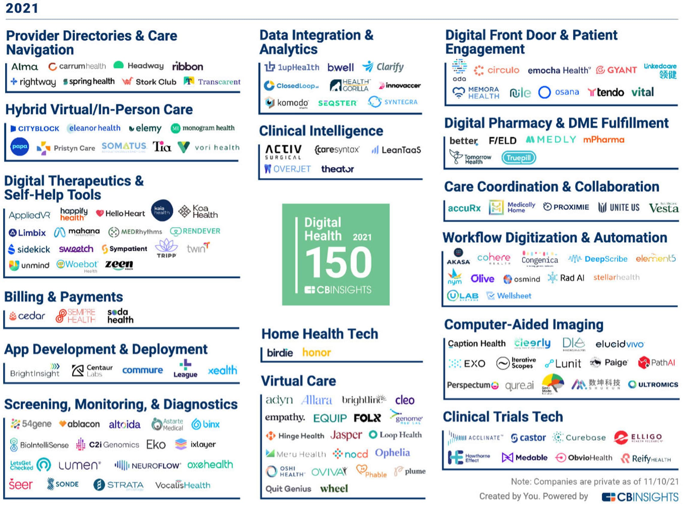 Blog brightinsight makes the 2021 cb insights digital health 150 for the second year in row chart
