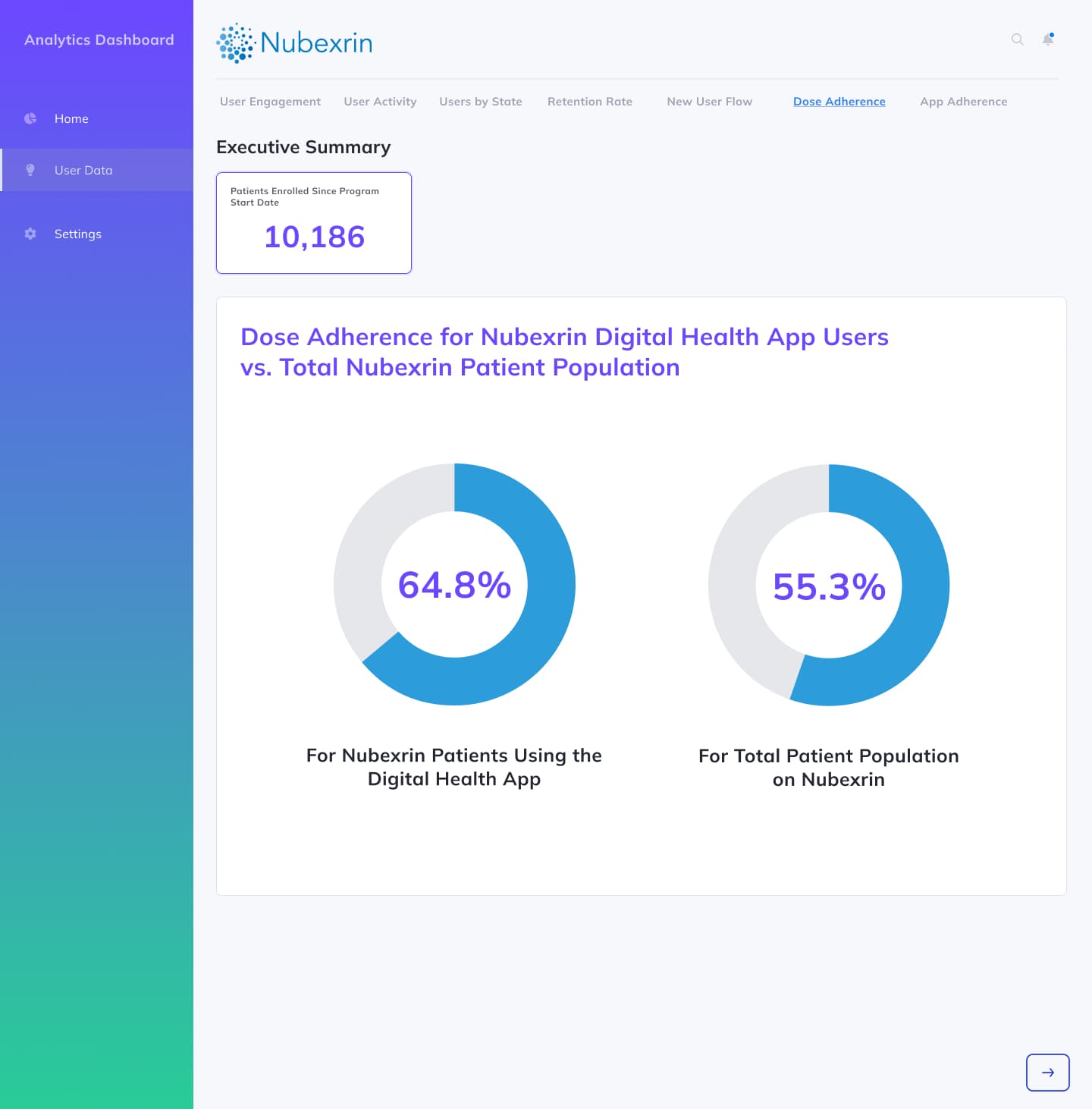 Hematological oncology analytics dashboards